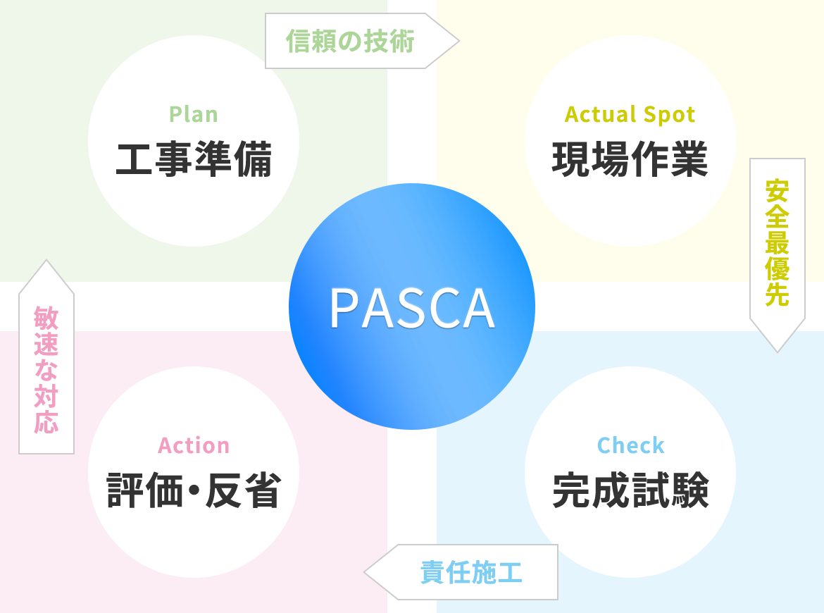 工事作業の品質管理／PASCAシステム
